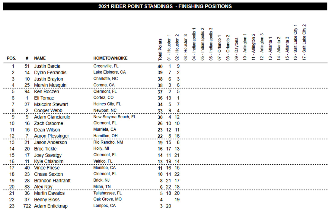 Classificação do AMA Supercross 2021 categoria 450