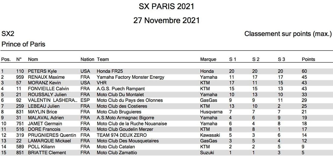 Classificação final 38ª Supercross de Paris