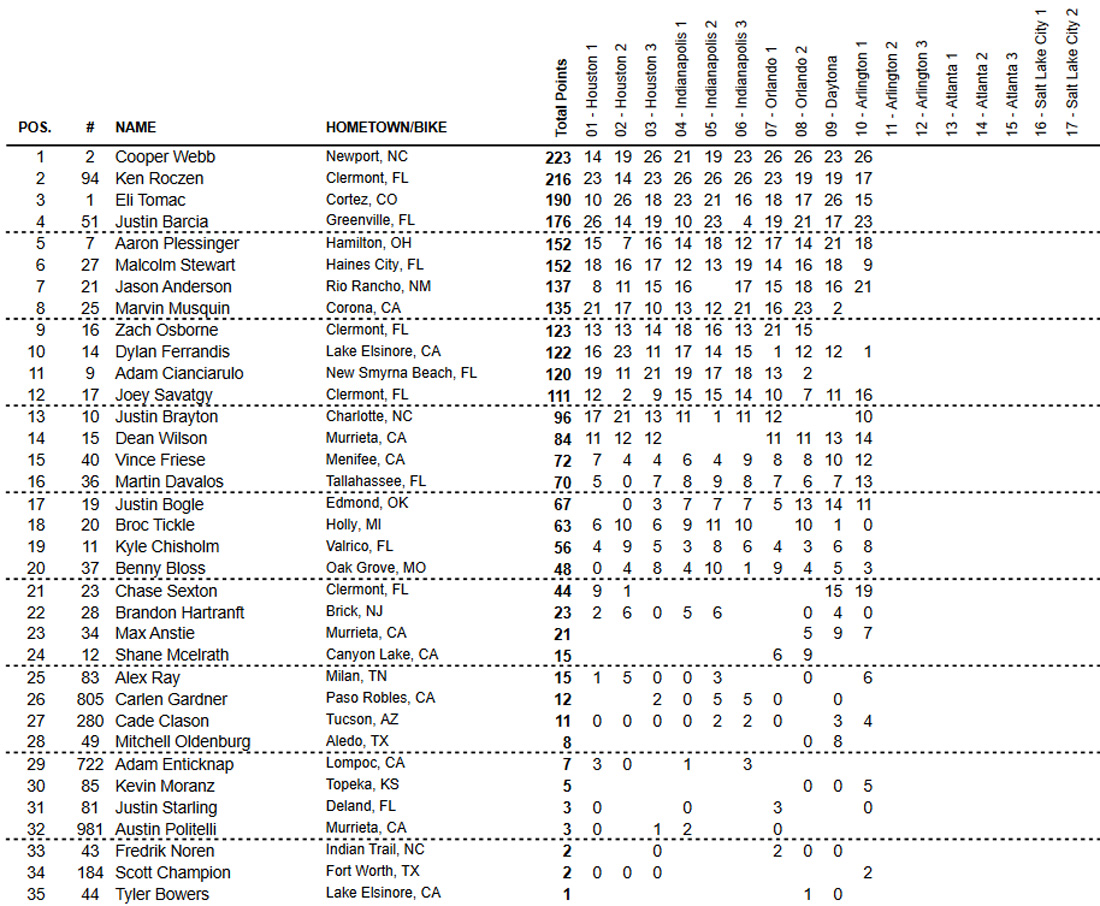 Classificação geral do AMA Supercross 2021 após 10 etapas - Categoria 450