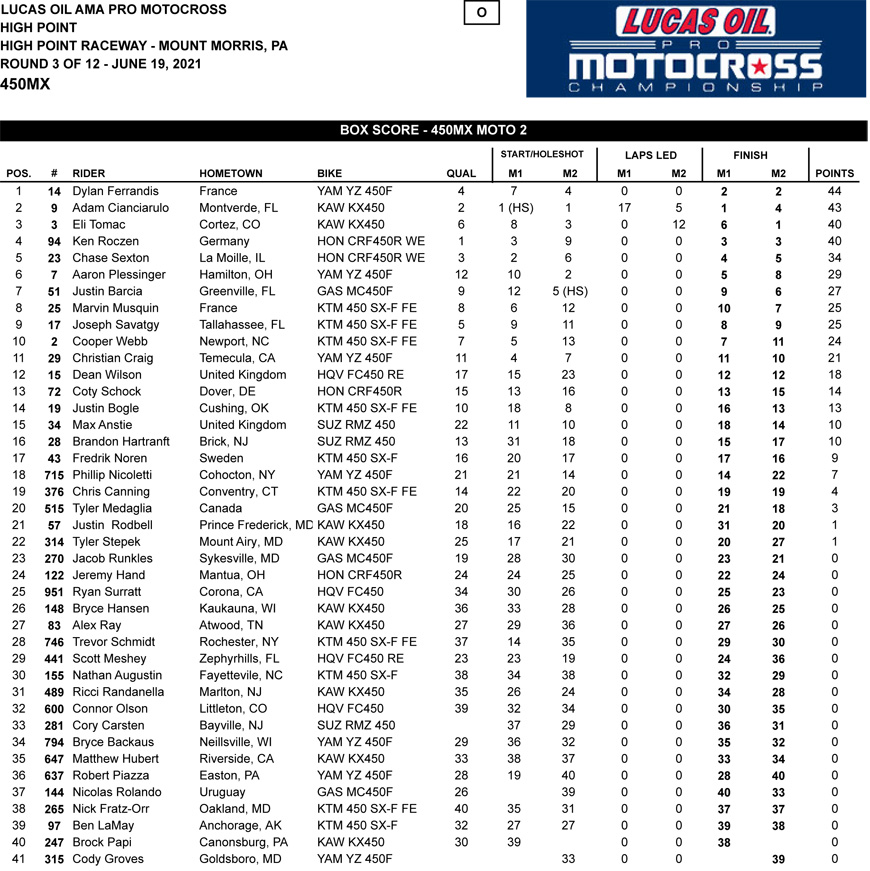 Resultados 450 AMA Motocross