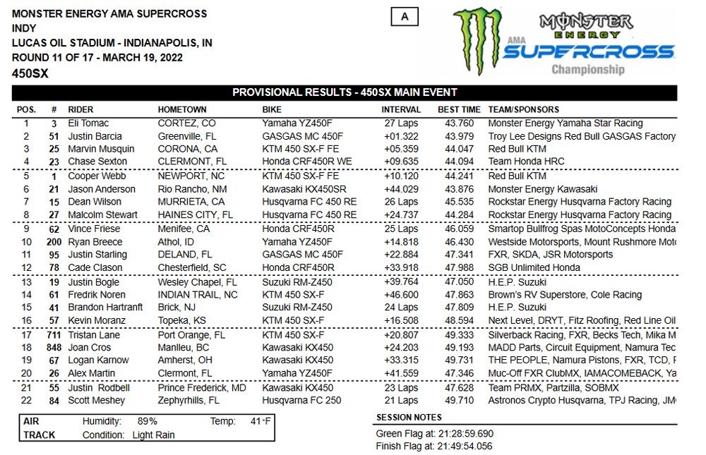 Resultado Supercross 2022 classe 450 Indianápolis