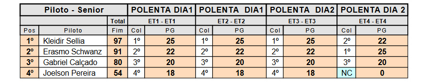 Classificação do Enduro da Polenta 2021