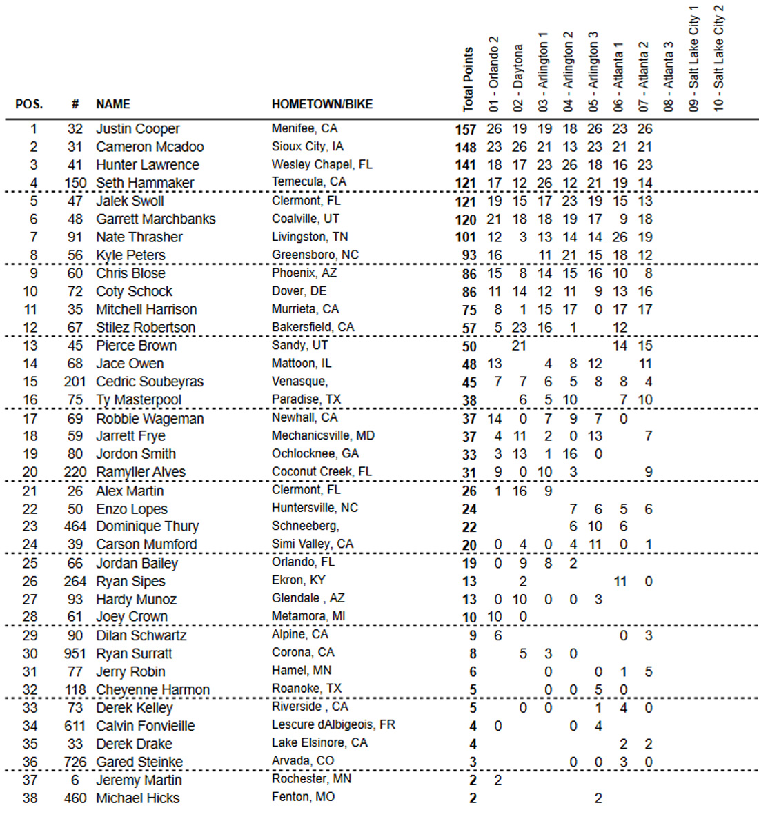 Classificação geral do AMA Supercross 2021 após 14 etapas - categoria 250