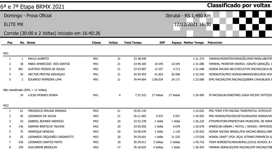 Resultados da 7ª etapa (Final) do BRMX em Ibirubá (RS) - Categoria Elite MX separada por categoria (MX1 e MX2)