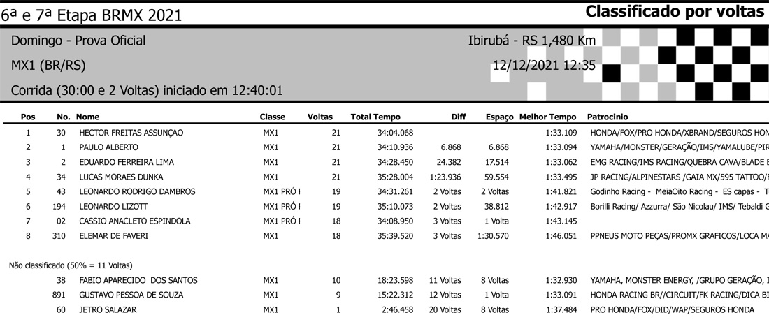 Resultados da 7ª etapa (Final) do BRMX em Ibirubá (RS) - Categoria MX2