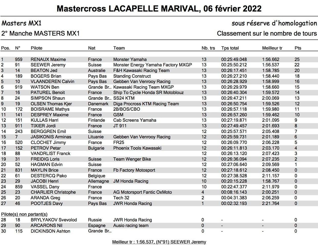 Resultados do Masters Motocross International 2022  MX1 France