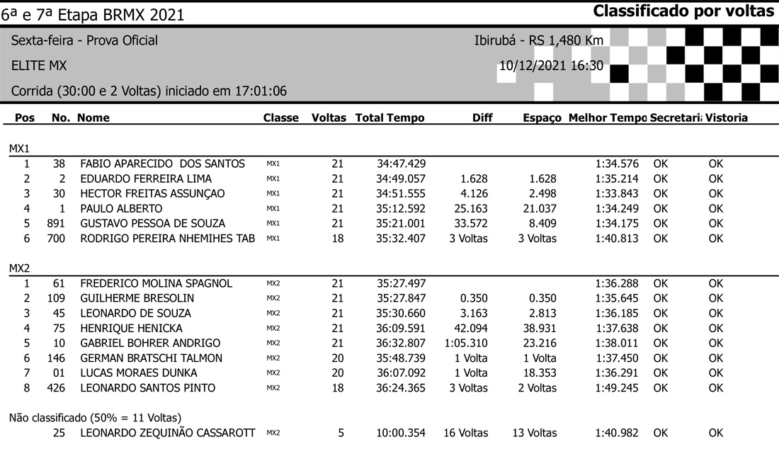 Resultados da 6ª etapa do BRMX  em Ibirubá (RS) - Categoria Elite MX - Separado MX1 e MX2