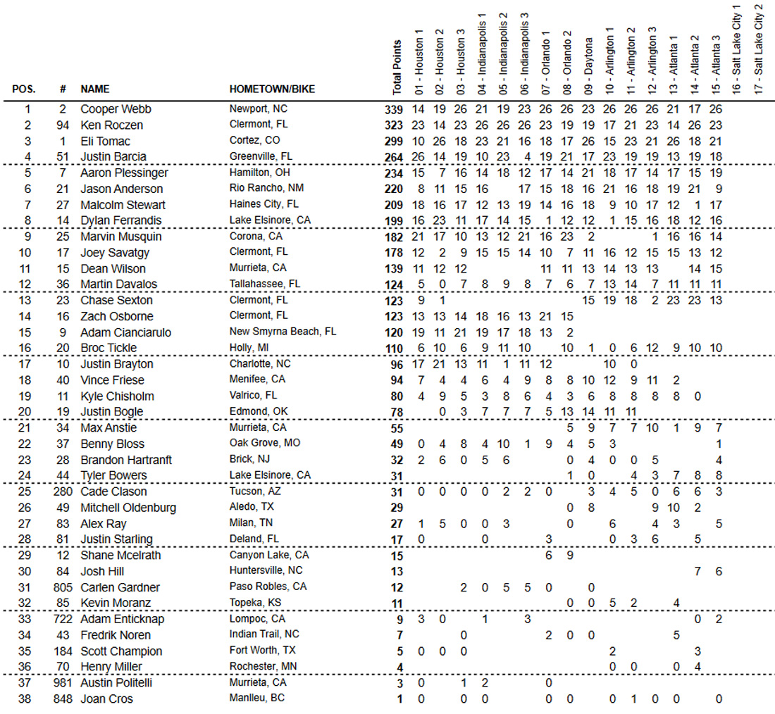 Classificação geral do AMA Supercross 2021 após 15 etapas - categoria 450
