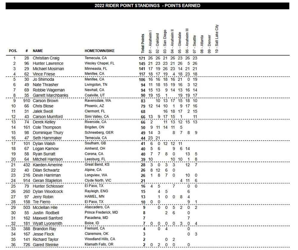 Classificação do Campeonato categoria 250 Oeste AMA Supercross 2022 Seattle após 12 etapas