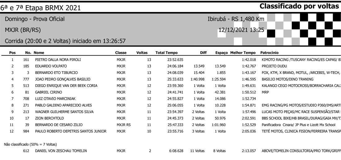 Resultados da 7ª etapa (Final) do BRMX em Ibirubá (RS) - Categoria MXJR