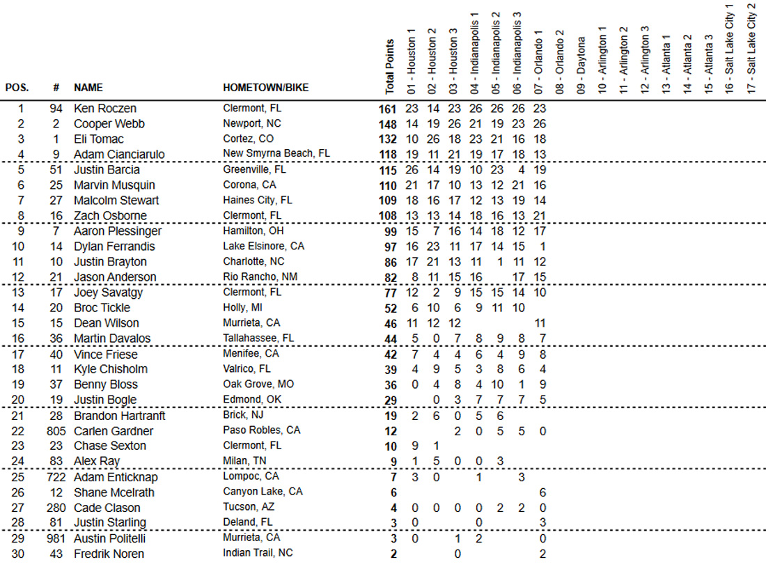 Classificação geral do AMA Supercross 2021 após sete etapas - categoria 450 