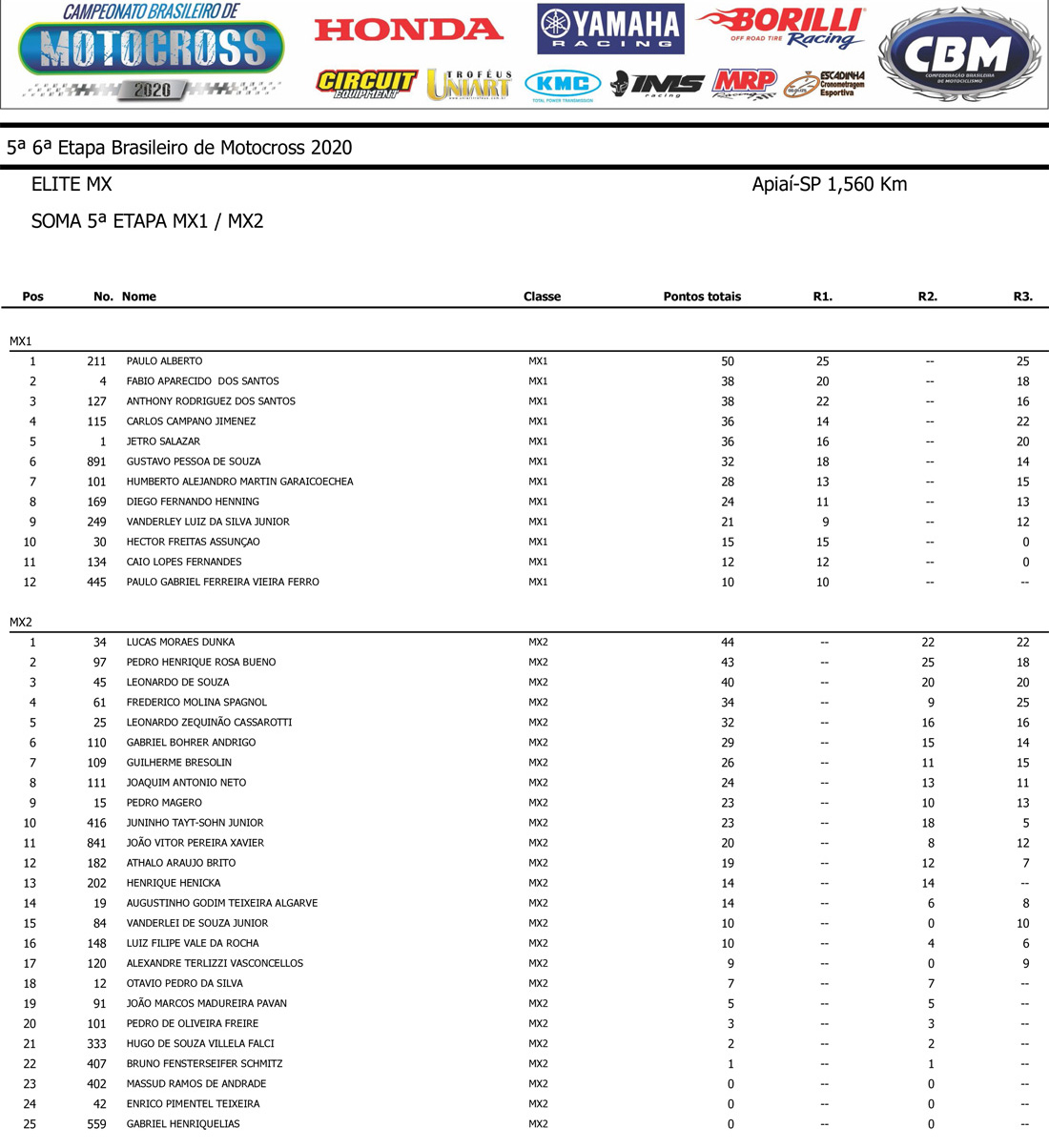 Resultado soma das baterias das categorias MX1 e MX2 - Final do Campeonato Brasileiro de Motocross