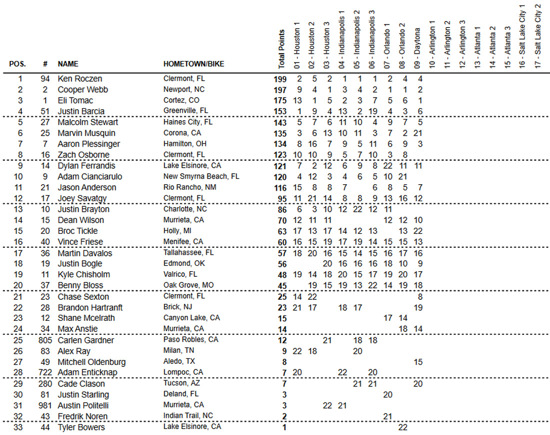 Classificação geral do AMA Supercross 2021 após nove etapas - categoria 450