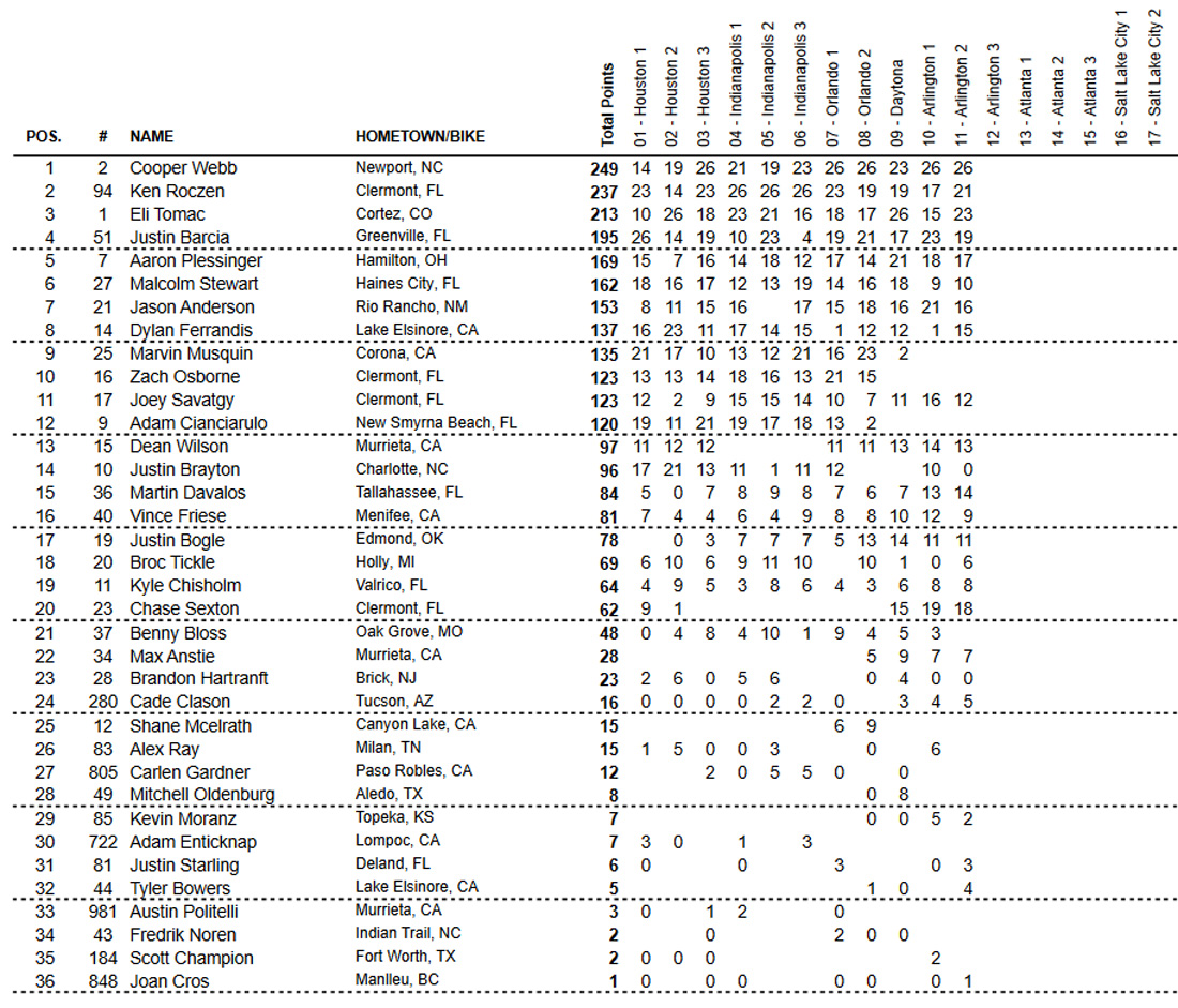 Classificação geral do AMA Supercross 2021 após 11 etapas - categoria 450