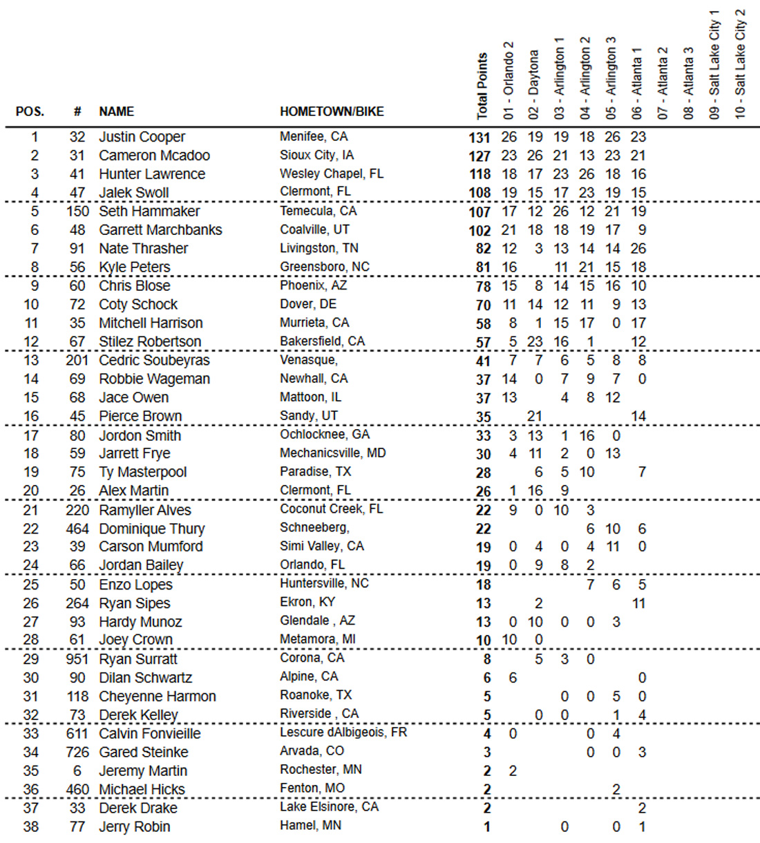 Classificação geral do AMA Supercross 2021 após 13 etapas - categoria 250