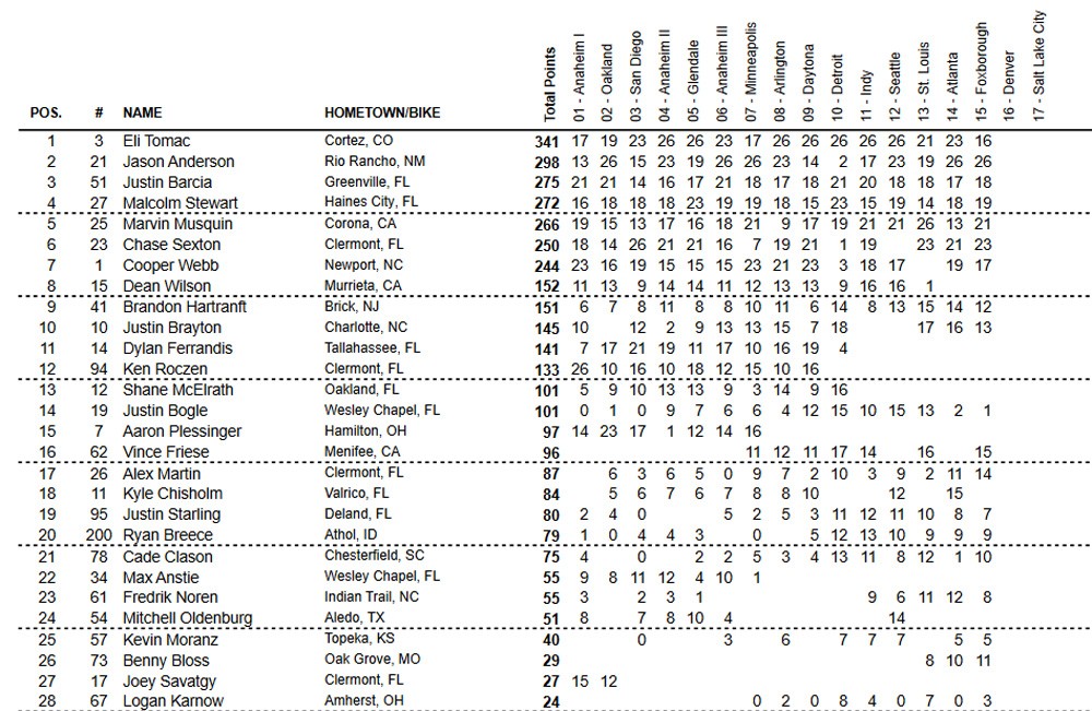 Classificação atualizado do AMA Supercross 2022 categoria 450