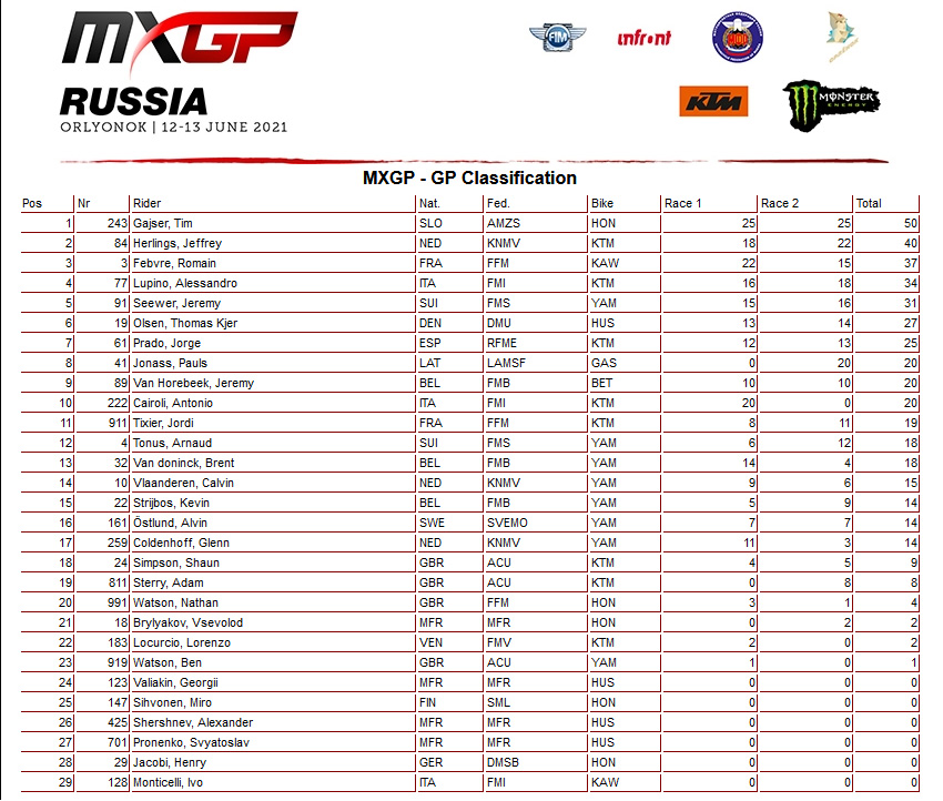 Mundial de Motocross Resultados MXGP da Rússia