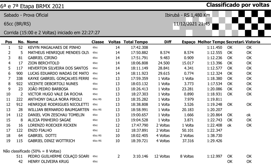 Resultados da 6ª etapa do BRMX em Ibirubá (RS) - Categoria 65cc