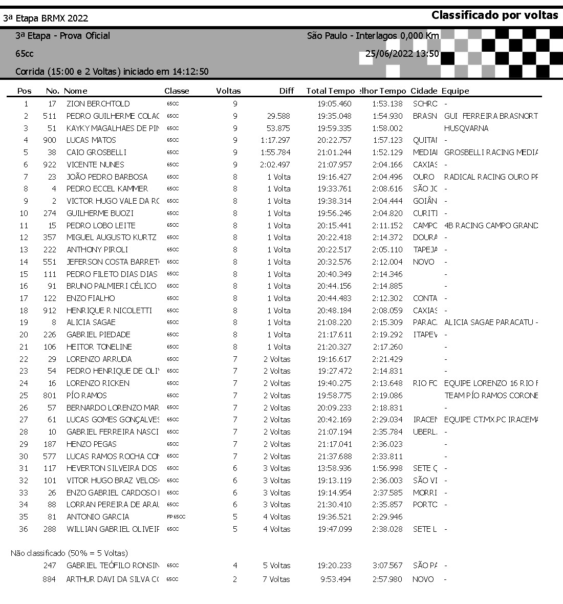 Classificação 65cc Motocross Interlagos