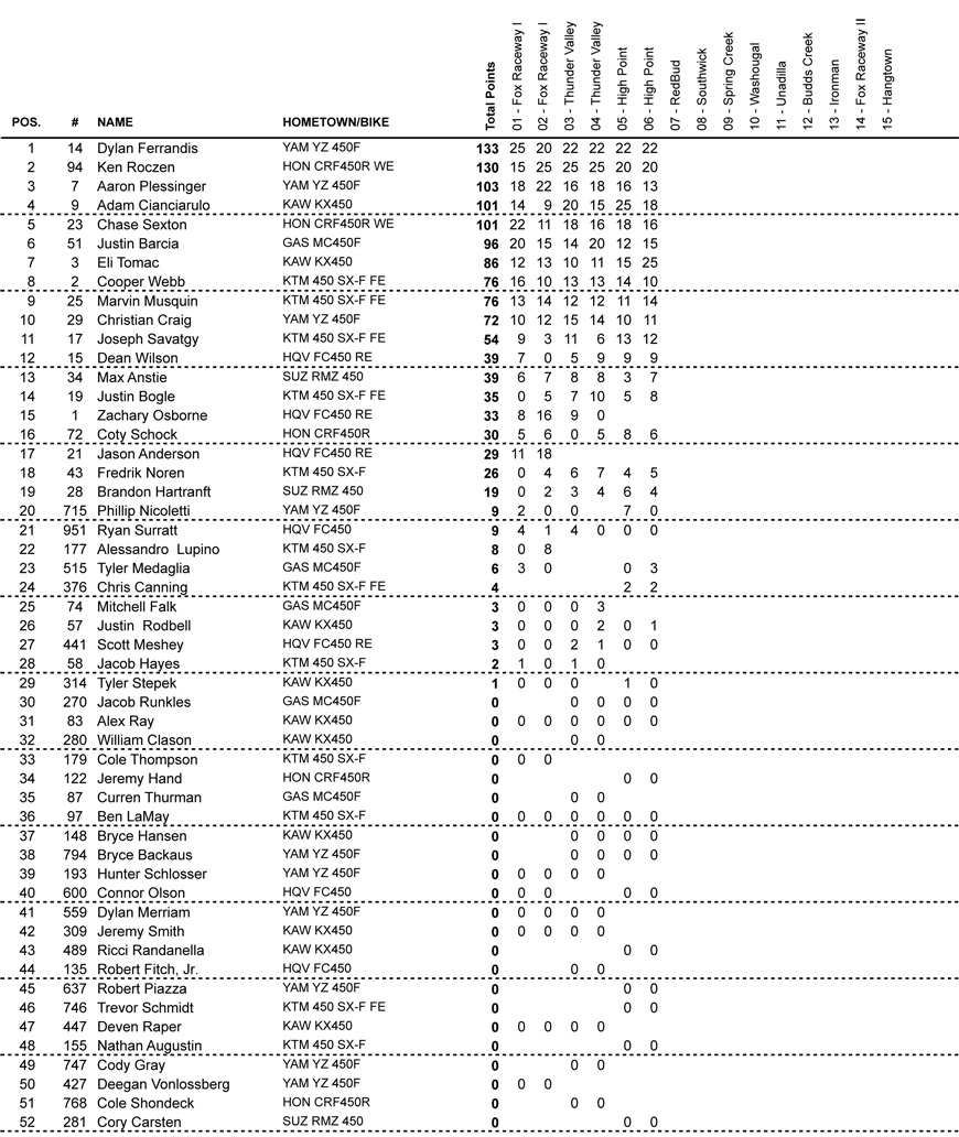 Classificação do campeonato 450 AMA Motocross