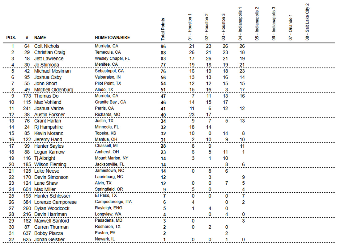 Classificação geral do AMA Supercross 2021 após cinco etapas categoria 250