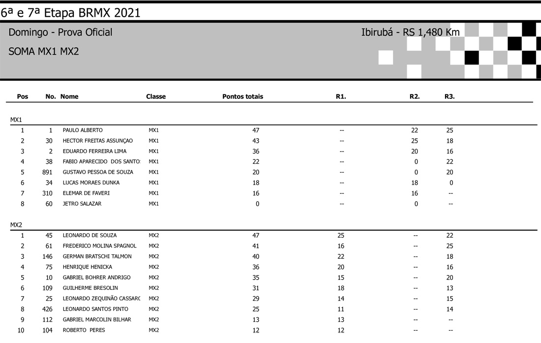 Resultados da 7ª etapa (Final) do BRMX em Ibirubá (RS) - Categorias MX1 e MX2 (soma das baterias)