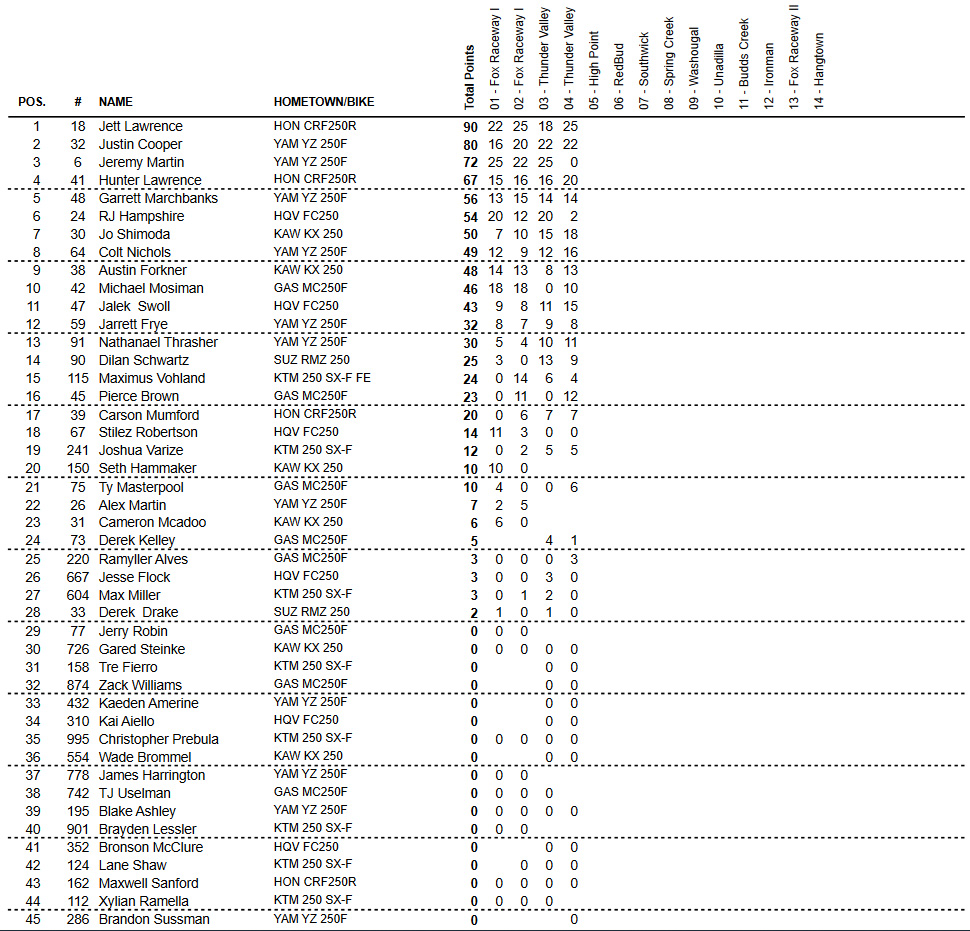 Classificação Geral do Campeonato - AMA Motocross 250 