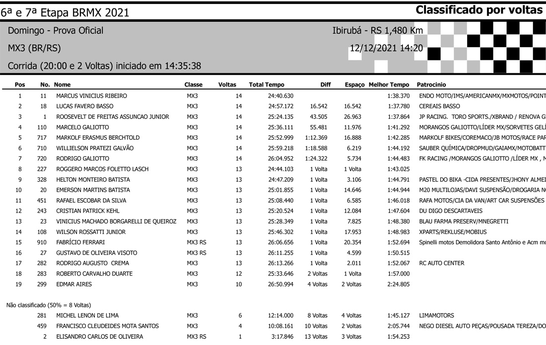 Resultados da 7ª etapa (Final) do BRMX em Ibirubá (RS) - Categoria MX3