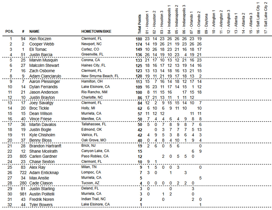 Classificação geral do AMA Supercross 2021 após oito etapas - categoria 450