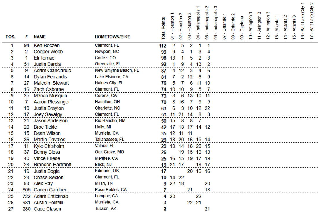 Classificação geral do AMA Supercross 2021 após cinco etapas categoria 450