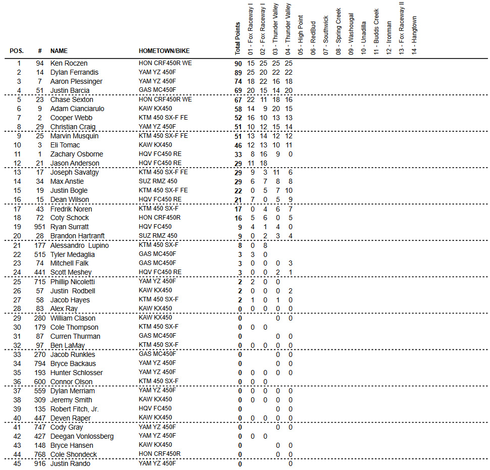 Classificação Geral do Campeonato - AMA Motocross 450 