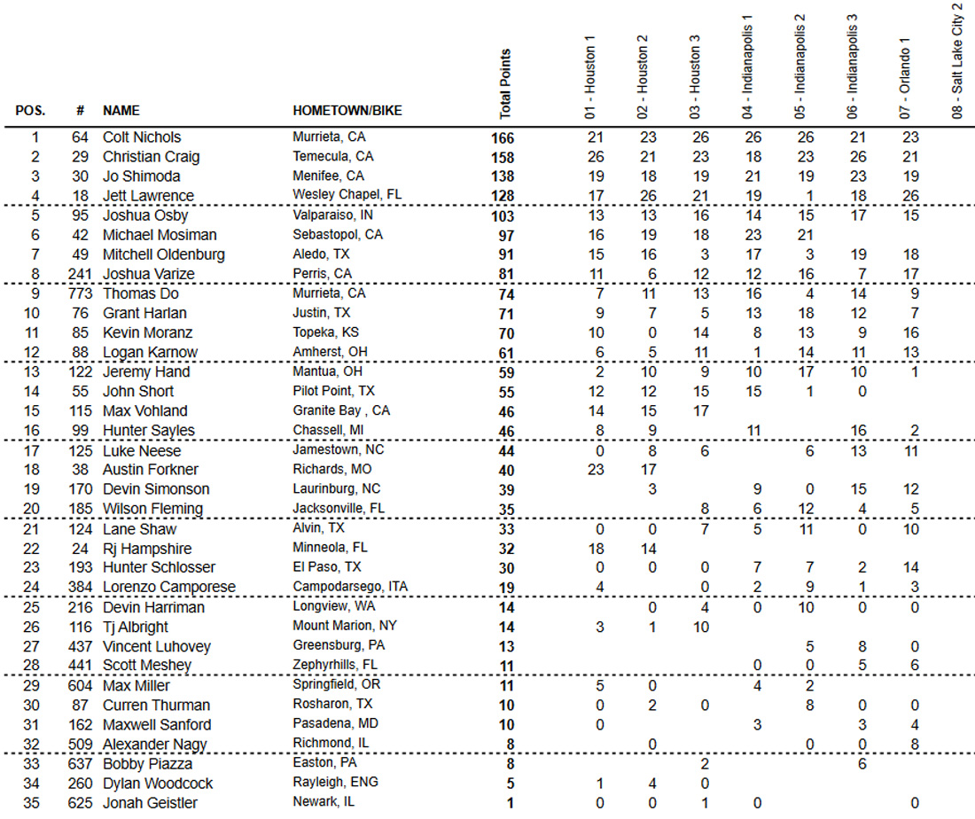 Classificação geral do AMA Supercross 2021 após sete etapas - categoria 250 