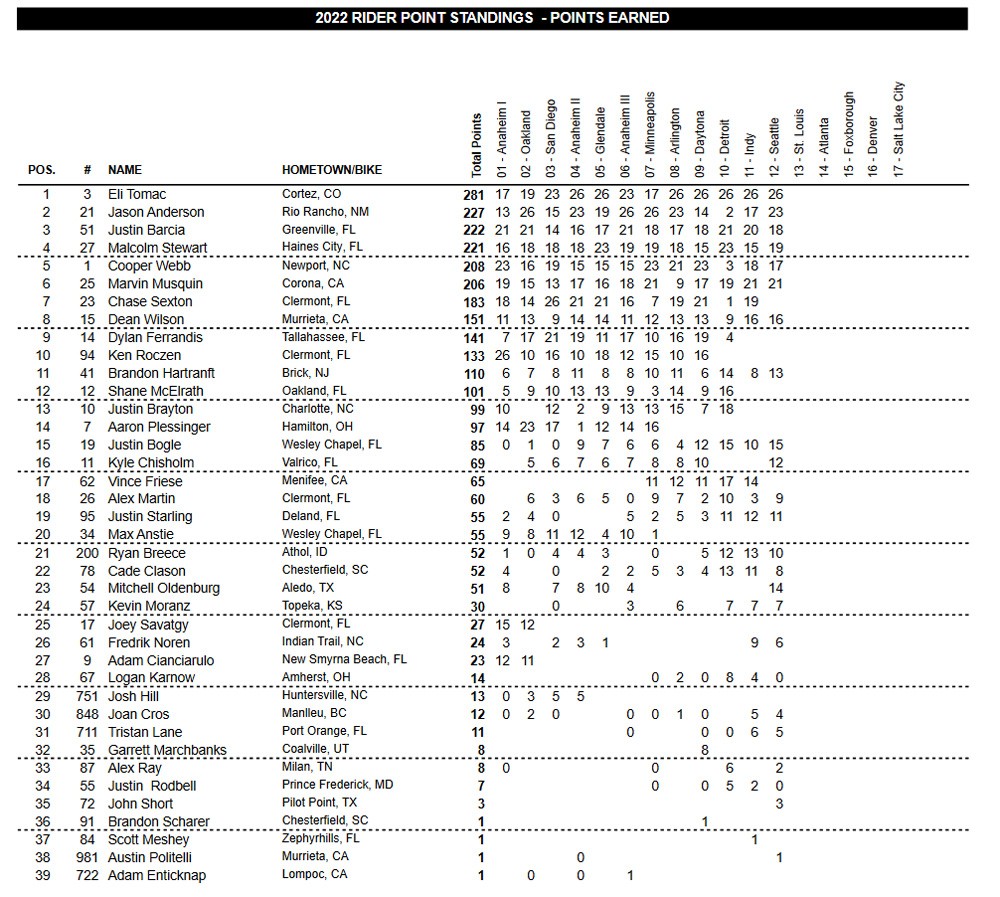 Classificação do Campeonato classe 450 AMA Supercross 2022 após 12 etapas