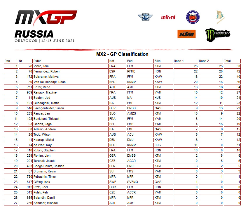 Resultado abertura do Mundial de Motocross 2021 Categoria X2