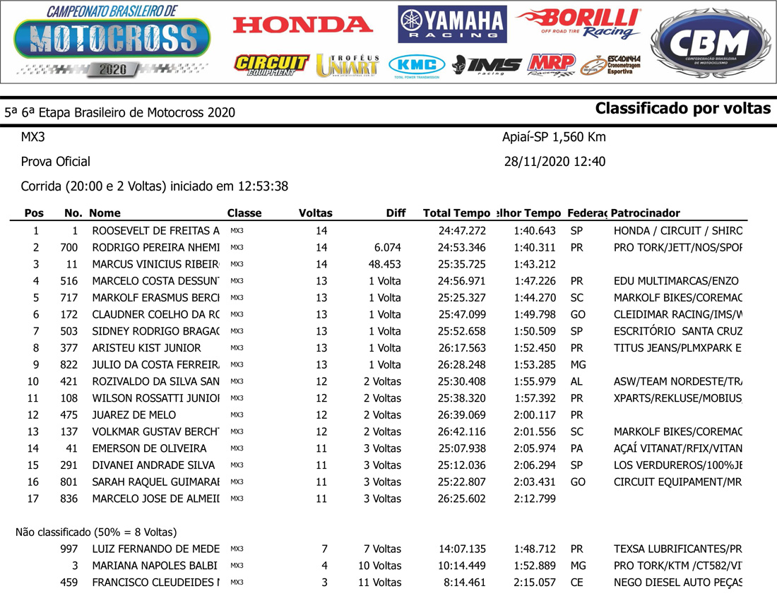 Resultado da categoria MX3 - Final do Campeonato Brasileiro de Motocross