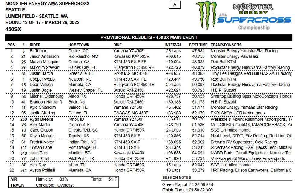 Resultado categoria 450 Seattle 12ª etapa do AMA Supercross 2022
