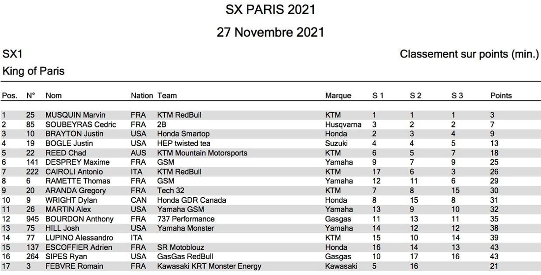 Classificação Supercross de Paris 2021