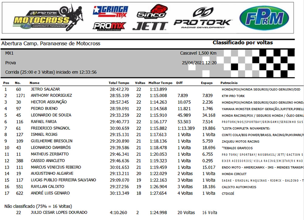 Resultados da primeira etapa do Campeonato Paranaense de Motocross 2021 - Cascavel - Categoria MX1