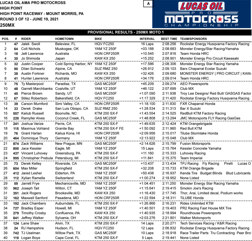 250 Resultados AMA Motocross