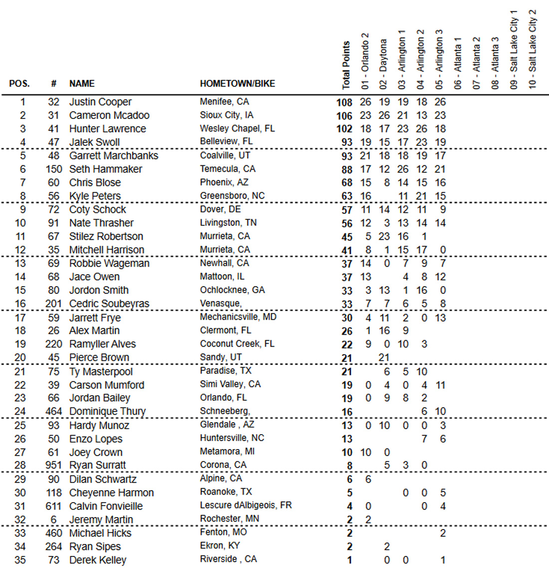 Classificação geral do AMA Supercross 2021 após 12 etapas - categoria 250
