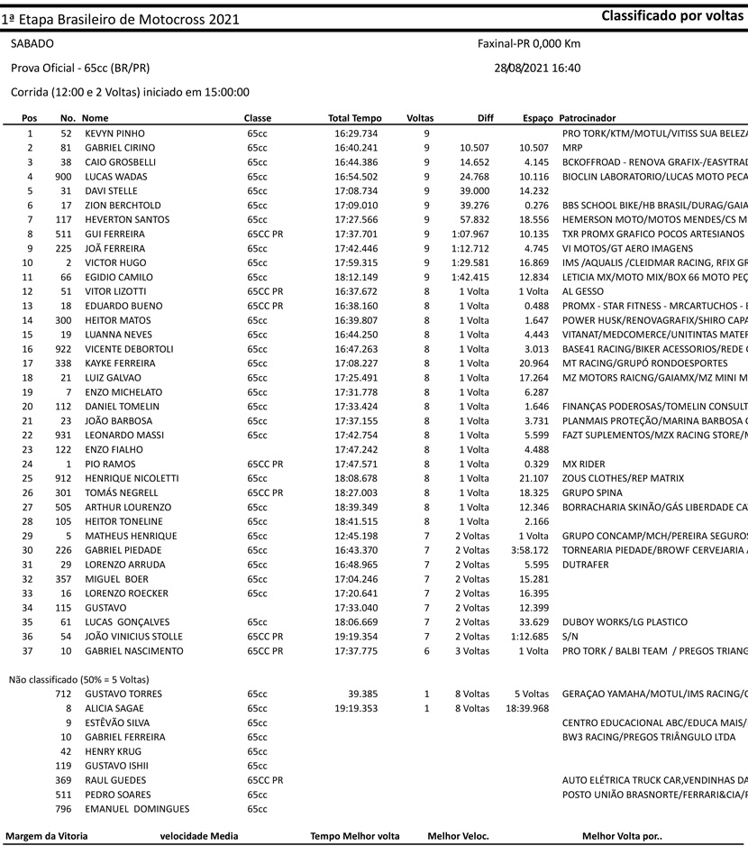 Resultados primeira etapa BRMX 2021 65cc