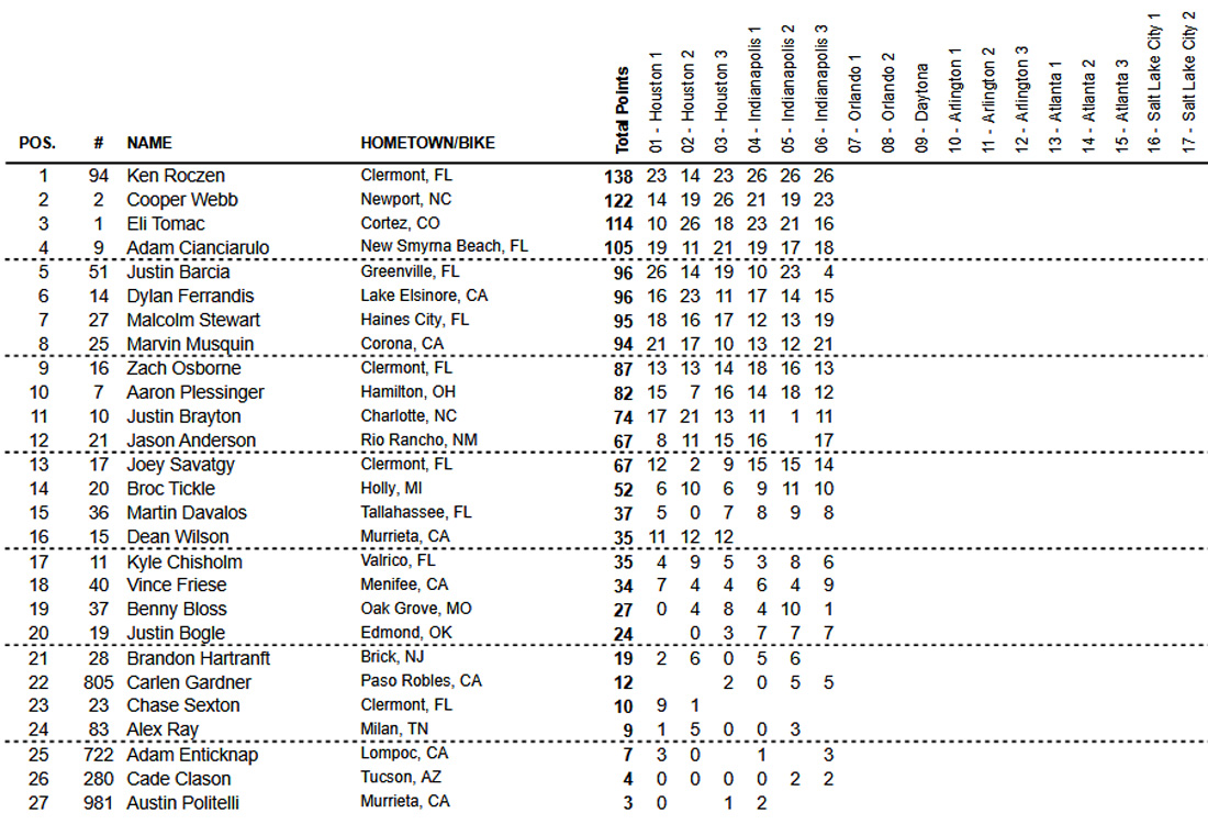 Classificação geral do AMA Supercross 2021 após seis etapas - Categoria 450