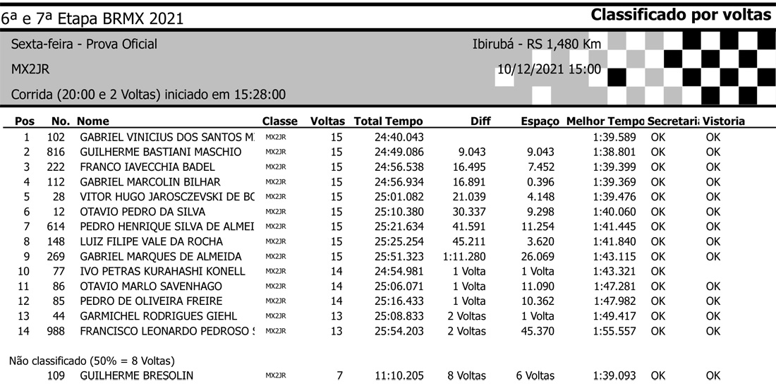 Resultados da 6ª etapa do BRMX em Ibirubá (RS) - Categoria MX2JR