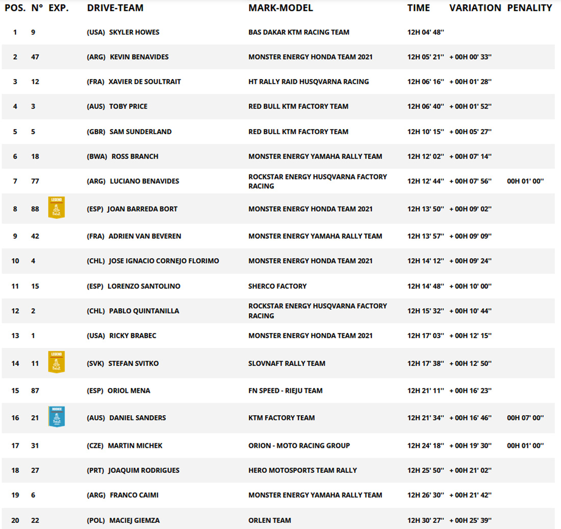 Classificação geral após a terceira etapa Dakar 2021