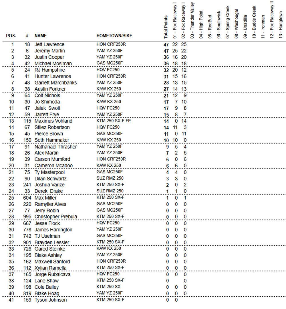 Resultados da primeira etapa do AMA Motocross 2021 - Classificação 250