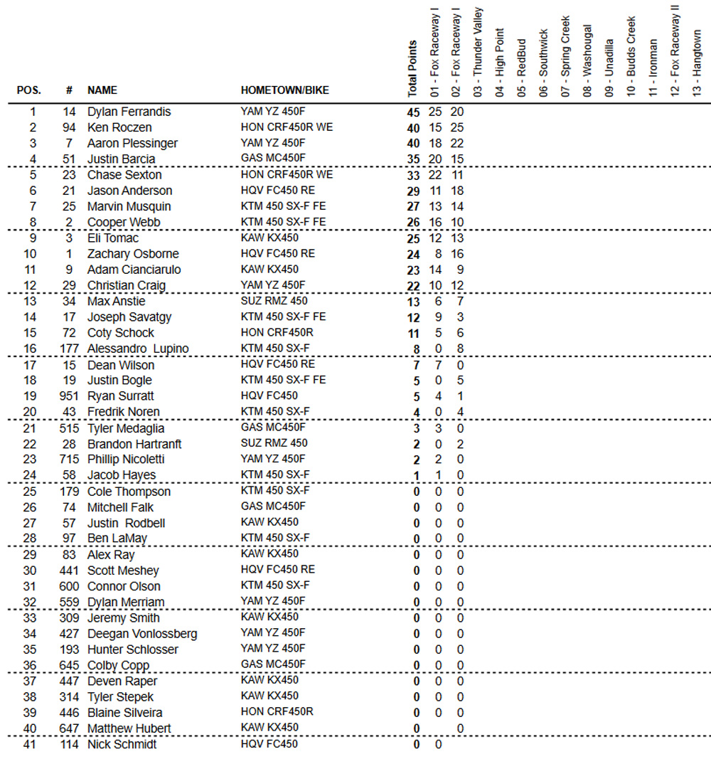 Resultados da primeira etapa do AMA Motocross 2021 - Classificação 450