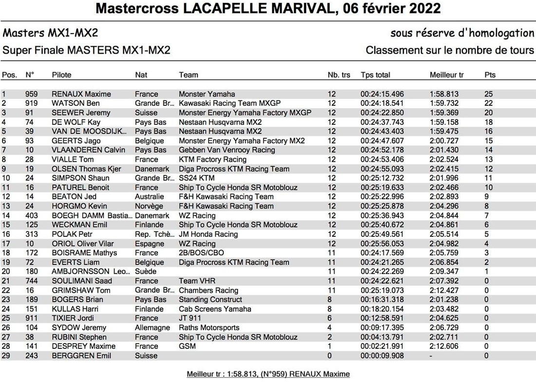 Resultados do Masters Motocross International 2022 - Lacapelle Marival MX1 MX2 Superfinal