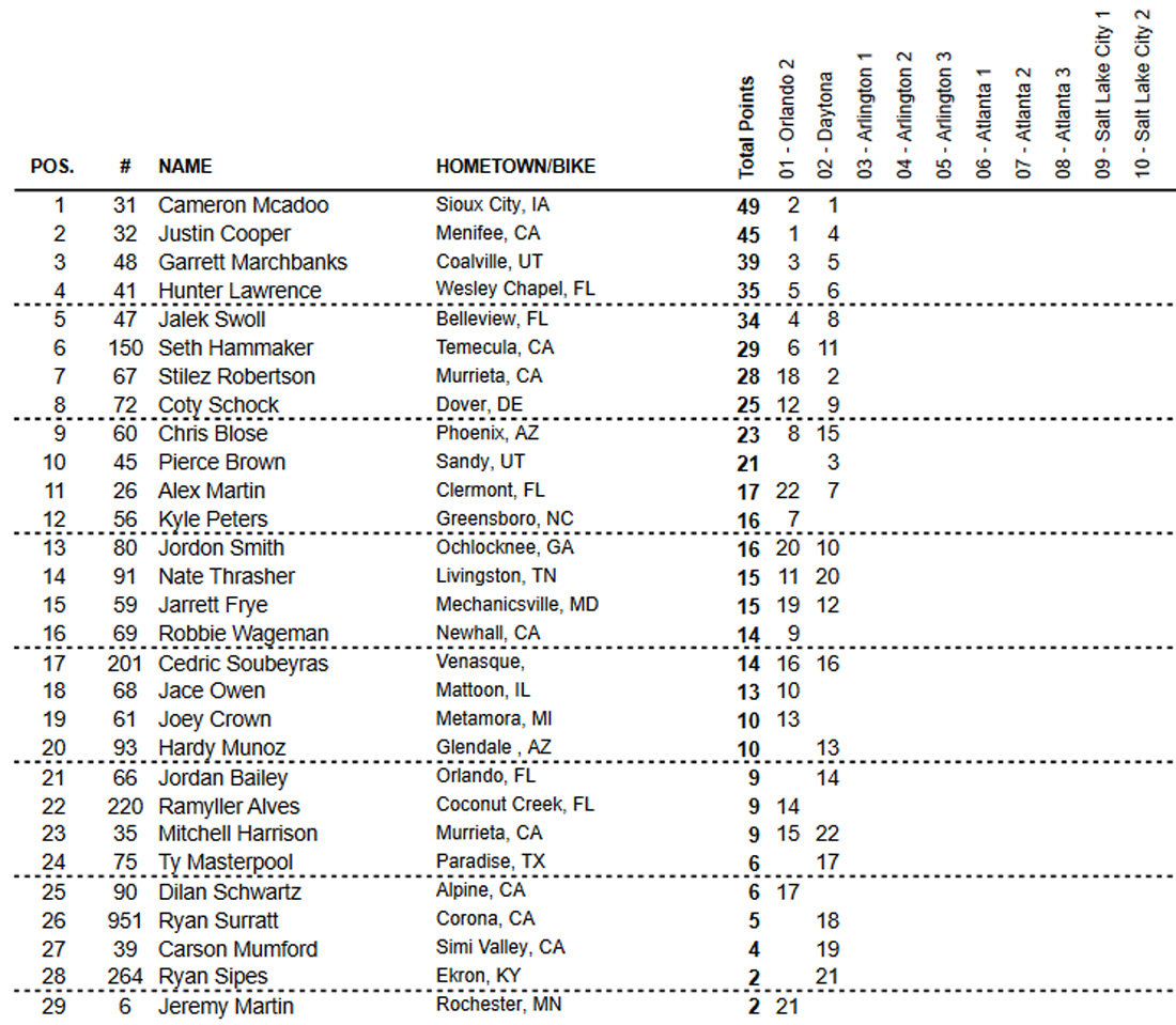 Classificação geral do AMA Supercross 2021 após nove etapas - categoria 250 Oeste