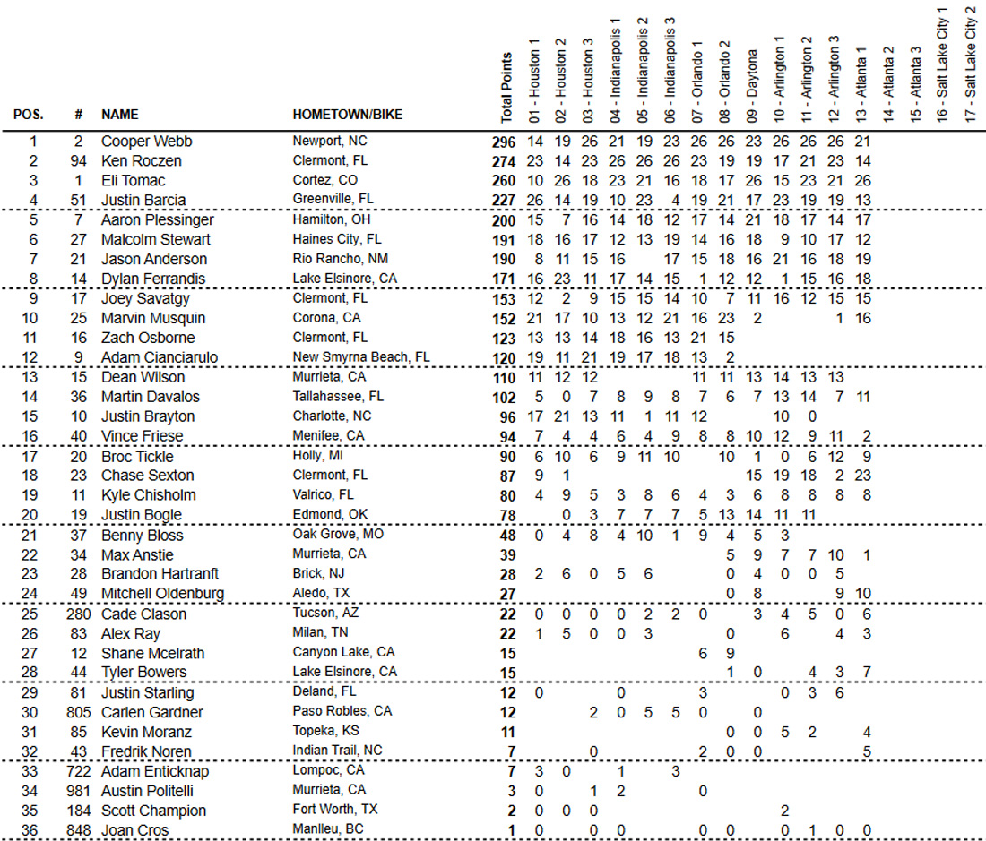 Classificação geral do AMA Supercross 2021 após 13 etapas - categoria 450