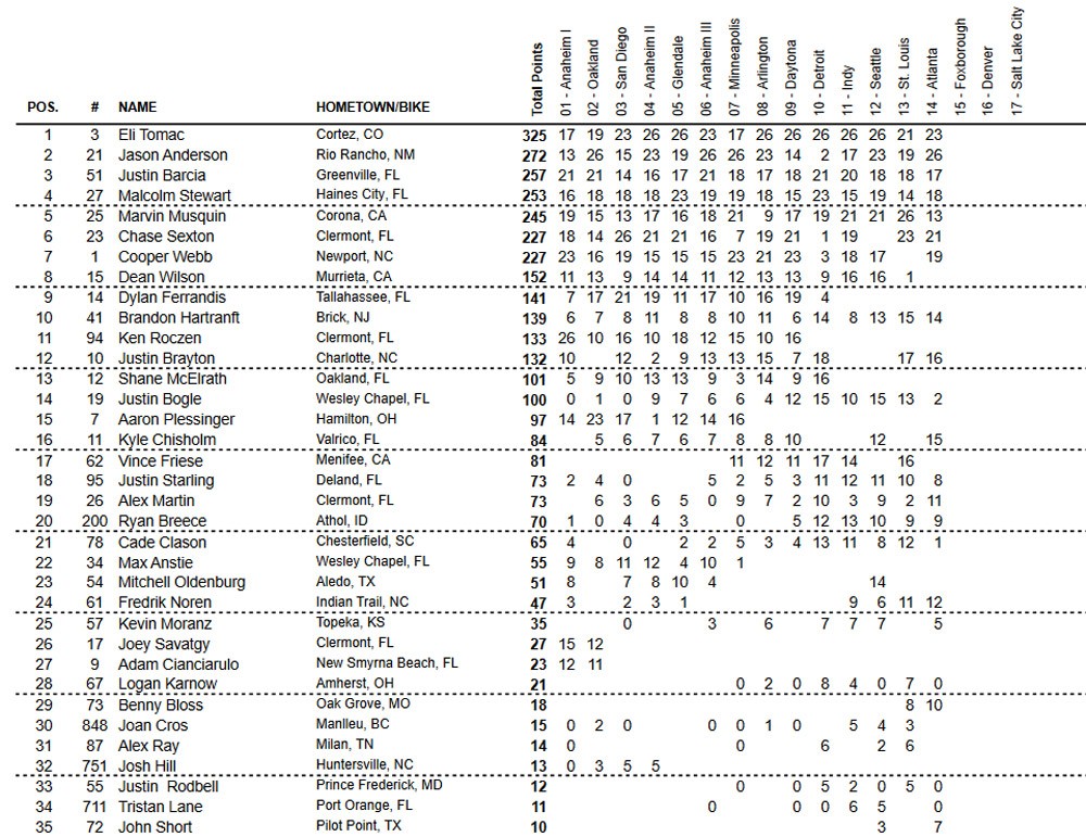 450 AMA Supercross 2022 Classificação Campeonato